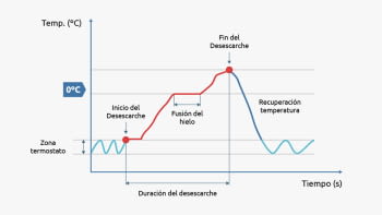 ¿Qué es el desescarche? ¿Cuanto Consume?