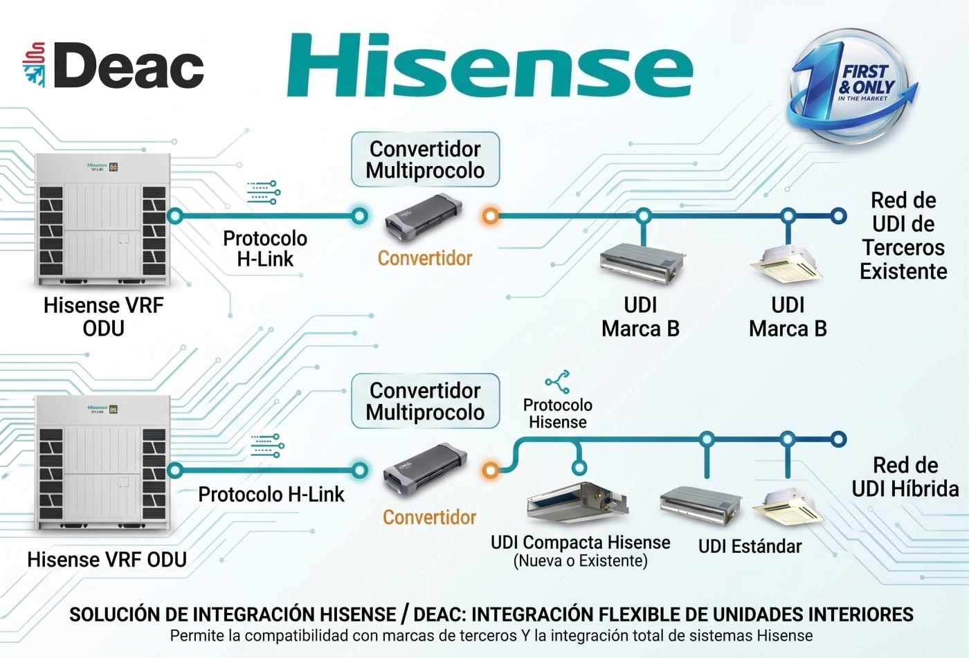 Sustituye Unidades Exteriores VRF de cualquier marca por Hisense sin cambiar la instalación