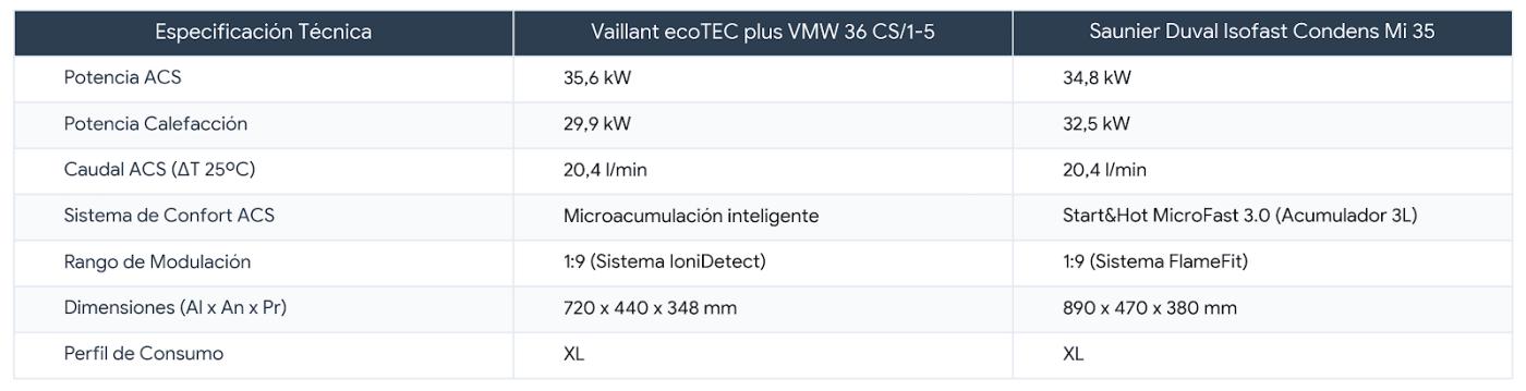 Caldera Equivalente a la Vaillant Ecotec Plus VMW 36 CS/1-5. Características & Mejor Alternativa