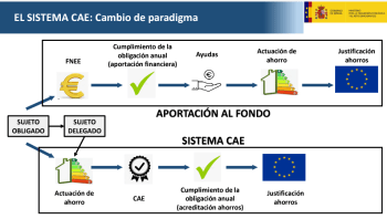 ¿Qué es un CAE?